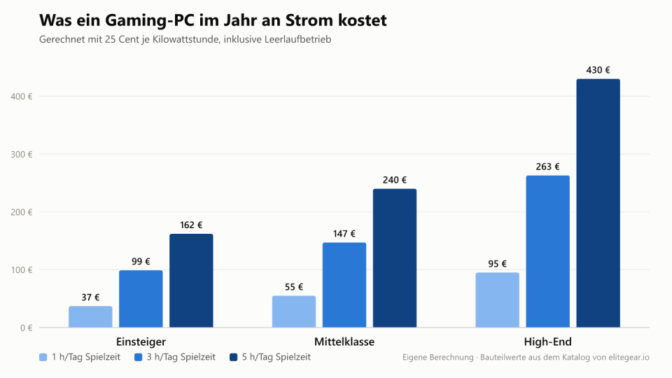 Balkendiagramm der jährlichen Stromkosten von drei Gaming-PCs bei ein, drei und fünf Stunden Spielzeit täglich, von 37 bis 430 Euro.